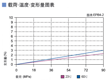 EPB4工程塑料軸承