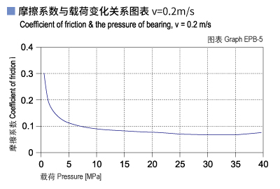 EPB_05-Plastic plain bearings friction and load.jpg