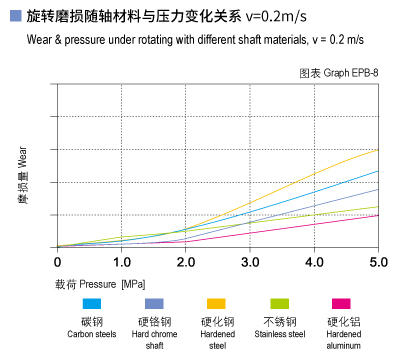 EPB_08-Plastic plain bearings wear and load.jpg