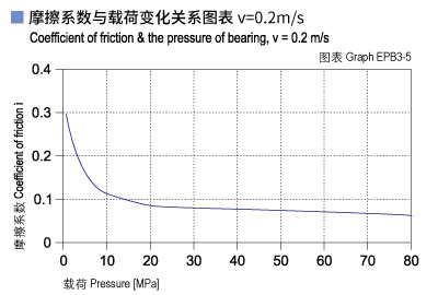 EPB3_05-Plastic plain bearings friction and load.jpg