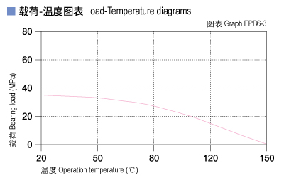 EPB6_03-Plastic plain bearings load and tepmerature.jpg