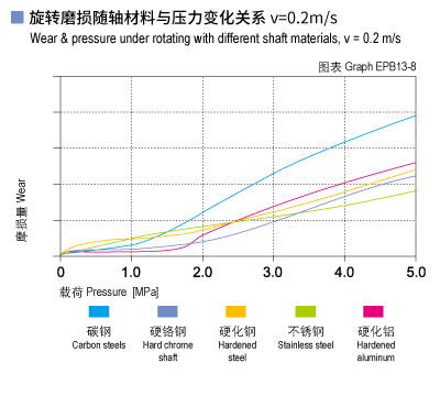 EPB13_08-Plastic plain bearings wear and load.jpg