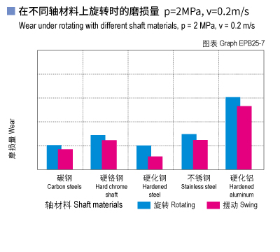 EPB25_07-Plastic plain bearings wear and shaft materials.jpg