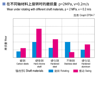 EPB4_07-Plastic plain bearings wear and shaft materials.jpg