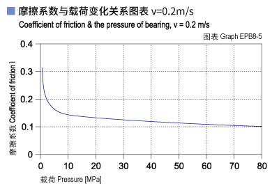 EPB8_05-Plastic plain bearings friction and load.jpg