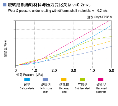 EPB5_08-Plastic plain bearings wear and load.jpg