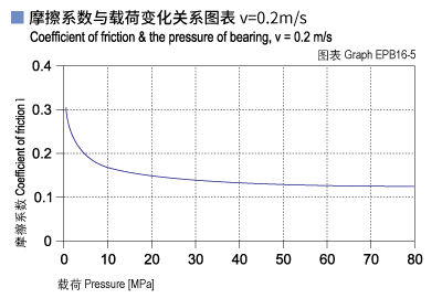 EPB16_05-Plastic plain bearings friction and load.jpg