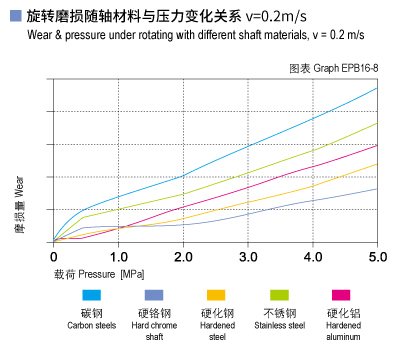 EPB16_08-Plastic plain bearings wear and load.jpg