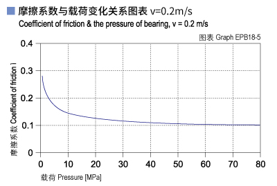 EPB18_05-Plastic plain bearings friction and load.jpg