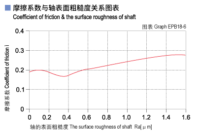 EPB18_06-Plastic plain bearings friction and surface roughness of shaft.jpg