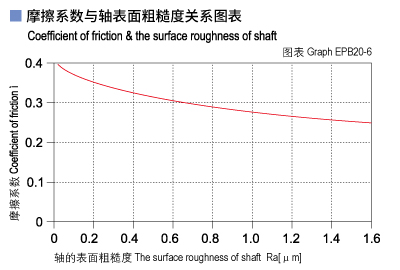 EPB20_06-Plastic plain bearings friction and surface roughness of shaft.jpg