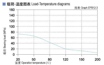 EPB12_03-Plastic plain bearings load and tepmerature.jpg