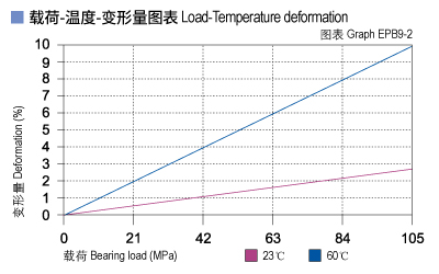 EPB9_02-Plastic plain bearings load.jpg