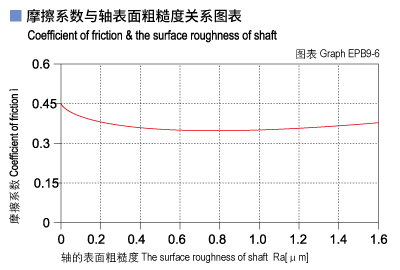 EPB9_06-Plastic plain bearings friction and surface roughness of shaft.jpg