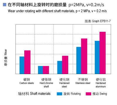 EPB11_07-Plastic plain bearings wear and shaft materials.jpg