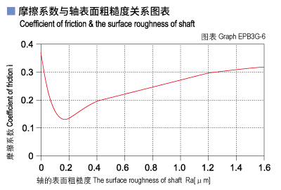 EPB3G_06-Plastic plain bearings friction and surface roughness of shaft.jpg