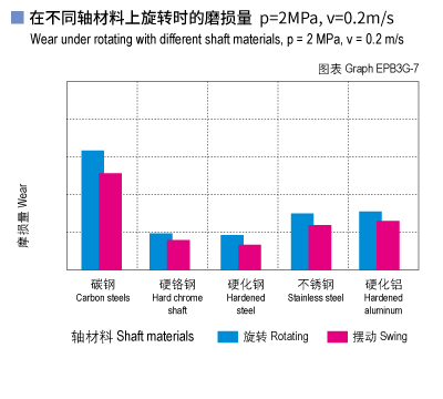 EPB3G_07-Plastic plain bearings wear and shaft materials.jpg