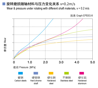 EPB3G_08-Plastic plain bearings wear and load.jpg