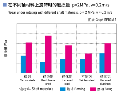 EPB3M_07-Plastic plain bearings wear and shaft materials.jpg