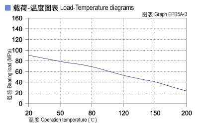 EPB5A_03-Plastic plain bearings load and tepmerature.jpg