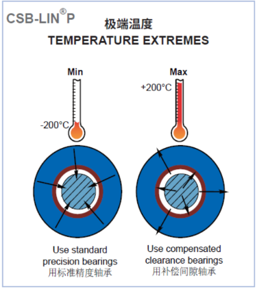 CSB-LIN?P精密直線軸承高溫應(yīng)用